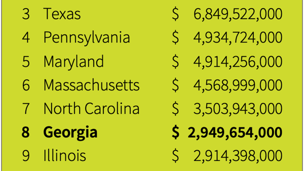 Georgia continues to climb the rankings in university research