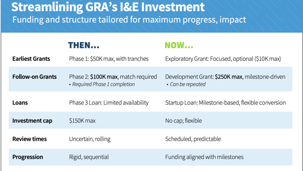 Streamlining the path to market