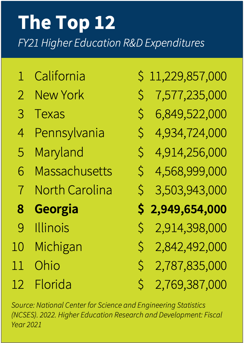 Georgia continues to climb the rankings in university research