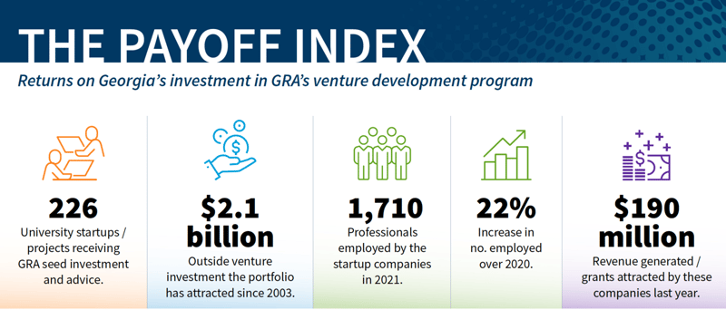 GRA venture program reaches $2 billion milestone