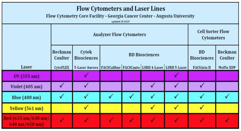 The equipment inventory in the Georgia Cancer Center Flow Cy…